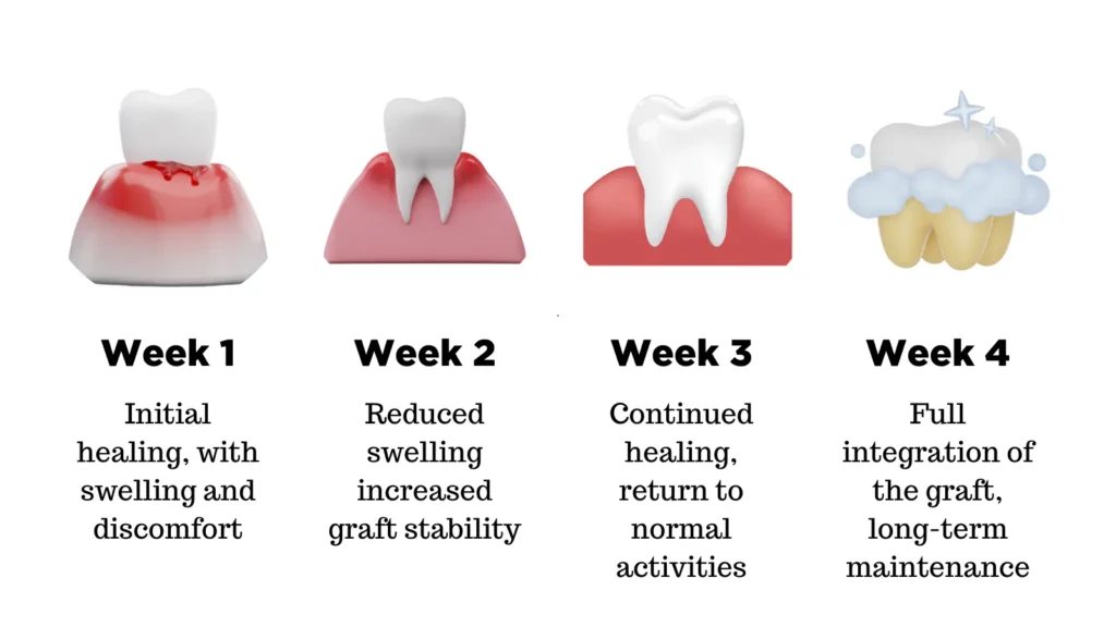 Week-by-Week Healing Timeline